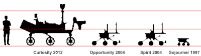 Curiosity_schéma